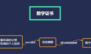 数字证书的生成与签名与解析